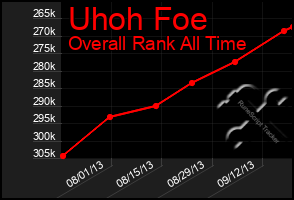 Total Graph of Uhoh Foe
