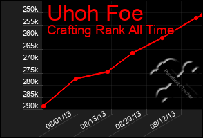 Total Graph of Uhoh Foe
