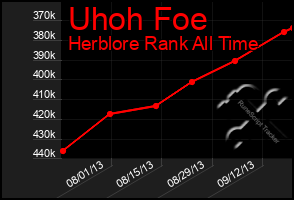 Total Graph of Uhoh Foe