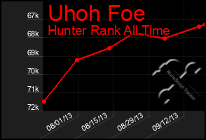 Total Graph of Uhoh Foe