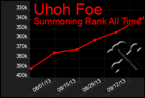 Total Graph of Uhoh Foe