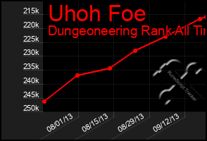 Total Graph of Uhoh Foe