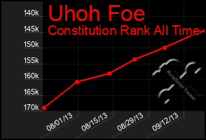 Total Graph of Uhoh Foe