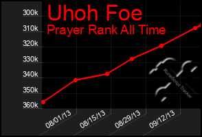 Total Graph of Uhoh Foe