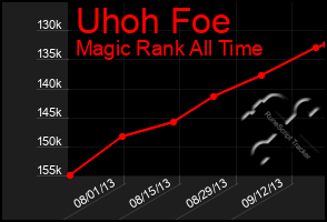 Total Graph of Uhoh Foe
