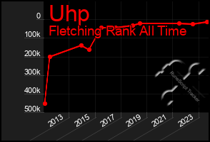 Total Graph of Uhp