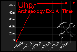 Total Graph of Uhp