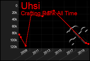 Total Graph of Uhsi