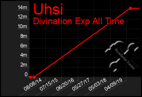 Total Graph of Uhsi