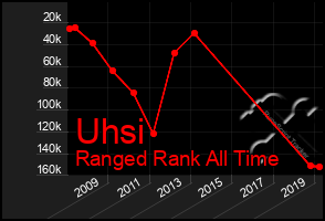 Total Graph of Uhsi