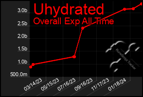 Total Graph of Uhydrated