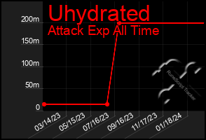 Total Graph of Uhydrated