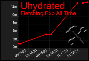 Total Graph of Uhydrated