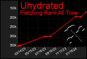 Total Graph of Uhydrated