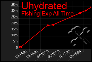 Total Graph of Uhydrated