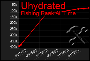 Total Graph of Uhydrated