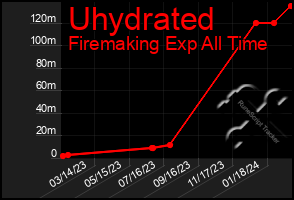 Total Graph of Uhydrated