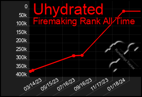 Total Graph of Uhydrated