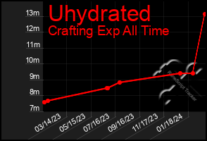 Total Graph of Uhydrated