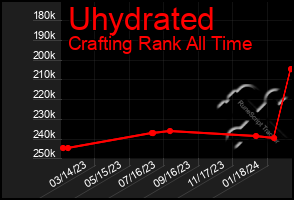 Total Graph of Uhydrated