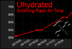 Total Graph of Uhydrated