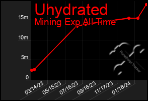 Total Graph of Uhydrated