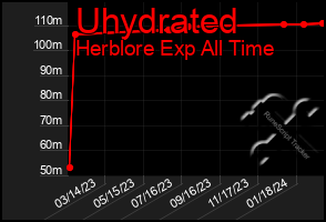 Total Graph of Uhydrated