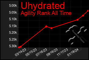 Total Graph of Uhydrated