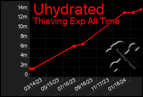 Total Graph of Uhydrated