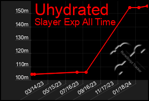 Total Graph of Uhydrated