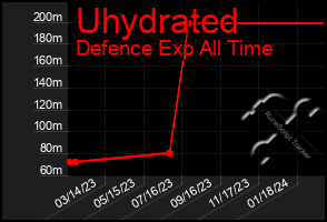 Total Graph of Uhydrated