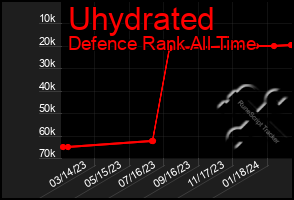 Total Graph of Uhydrated