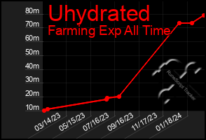 Total Graph of Uhydrated