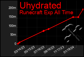 Total Graph of Uhydrated