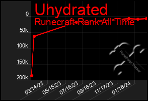 Total Graph of Uhydrated