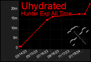 Total Graph of Uhydrated