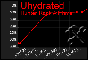 Total Graph of Uhydrated