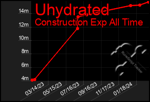 Total Graph of Uhydrated