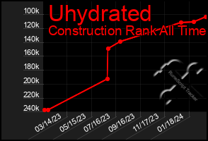 Total Graph of Uhydrated