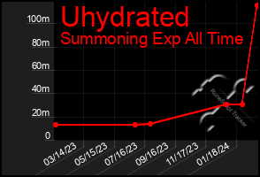 Total Graph of Uhydrated