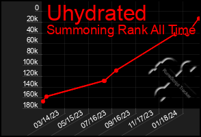 Total Graph of Uhydrated