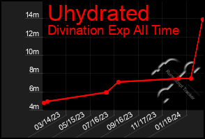 Total Graph of Uhydrated