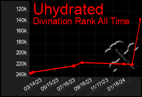 Total Graph of Uhydrated