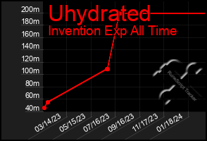 Total Graph of Uhydrated