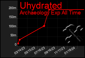 Total Graph of Uhydrated