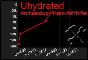 Total Graph of Uhydrated