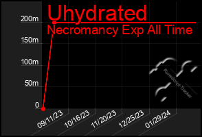 Total Graph of Uhydrated