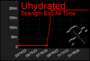 Total Graph of Uhydrated