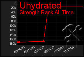 Total Graph of Uhydrated