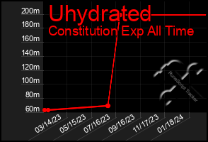 Total Graph of Uhydrated